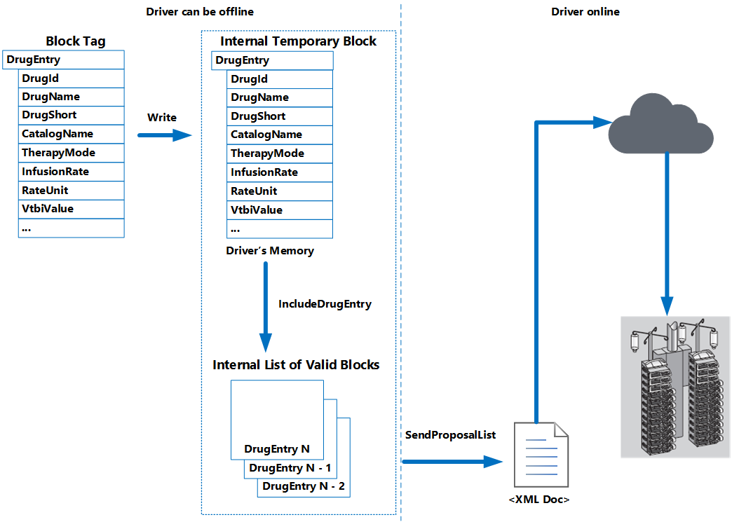 Operation of B. Braun AutoProgramming Driver