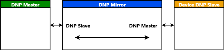 Architecture of DNP Mirror Master & Slave Driver