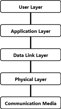 Enhanced Performance Architecture model