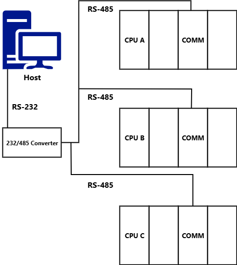 PLC network with COMM modules