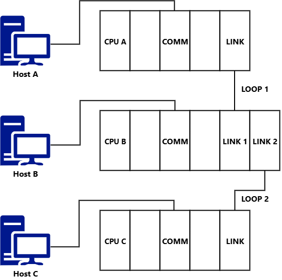 PLC network with LINK modules