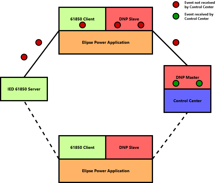 Configuration of a Gateway