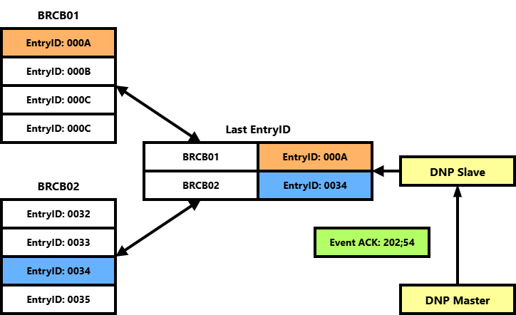 Managing EntryIDs