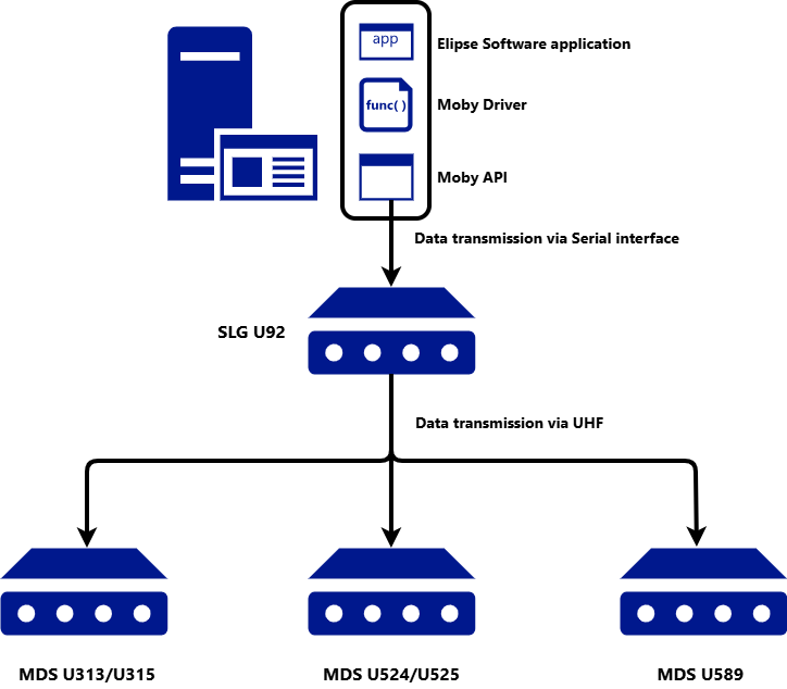 Topology of Moby devices Topology of Moby devices