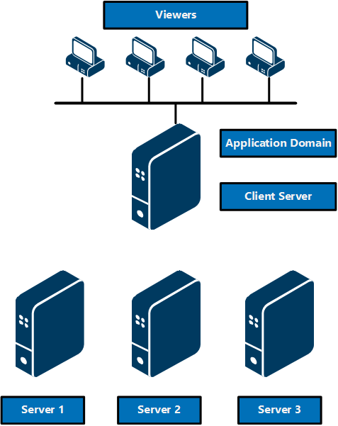 Connecting one Domain to several other Domains