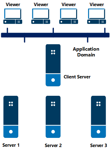 Connecting one Domain to several other Domains