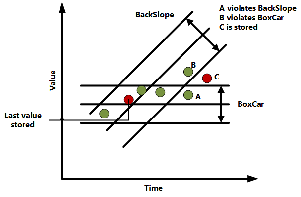 Example of a BoxCar/BackSlope algorithm