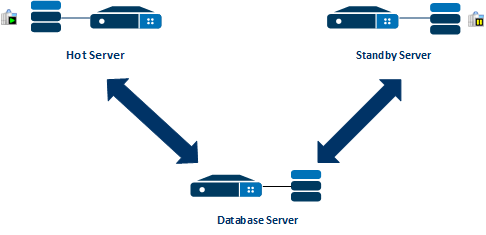 Hot-Standby with a server on the network