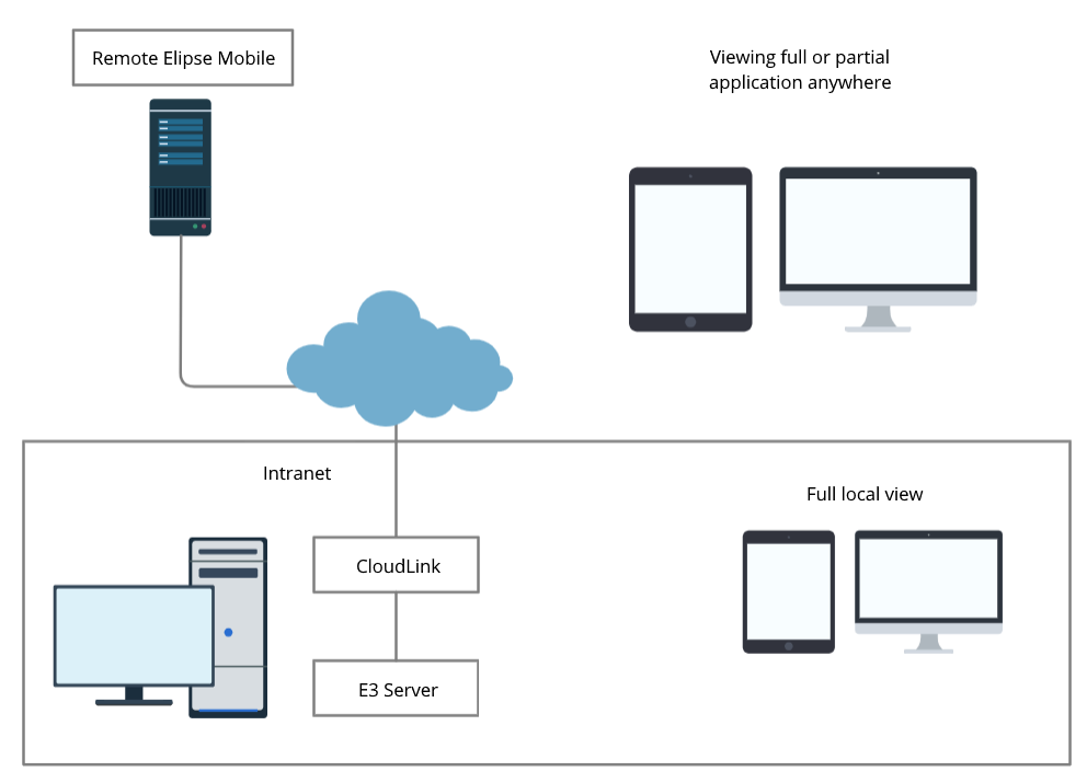 Elipse CloudLink