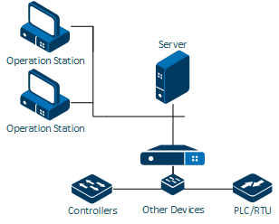 Training architecture