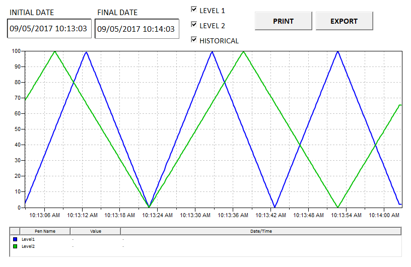 Trend chart