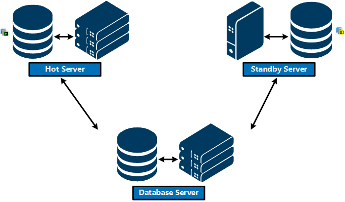 Hot-Standby with a server on the network Hot-Standby with a server on the network