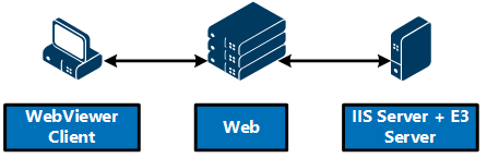 E3 Server and IIS on the same server