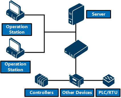 Training architecture