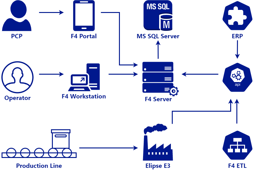 Elipse F4 architecture