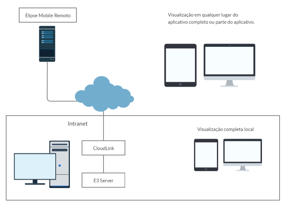 Elipse CloudLink architecture