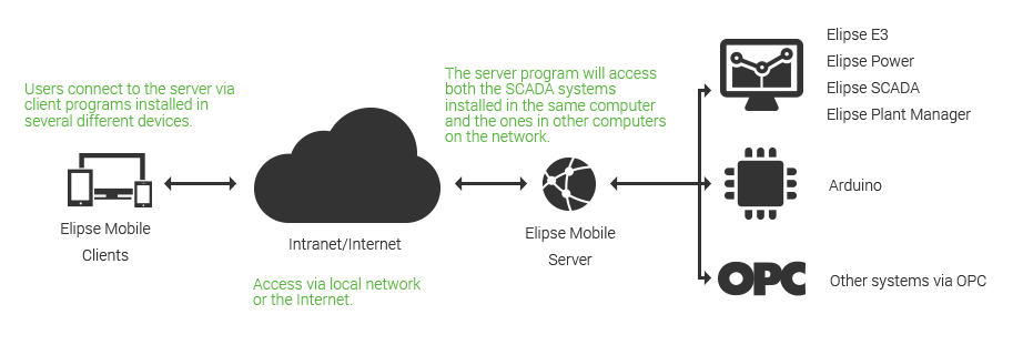 Elipse Mobile architecture