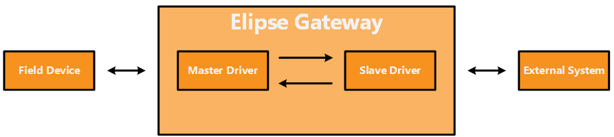 Elipse Gateway's structure