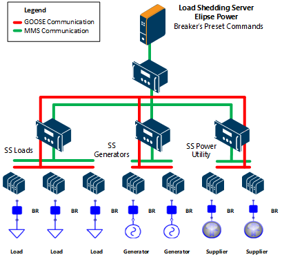 Example of an application with IEC 61850 standard IEDs