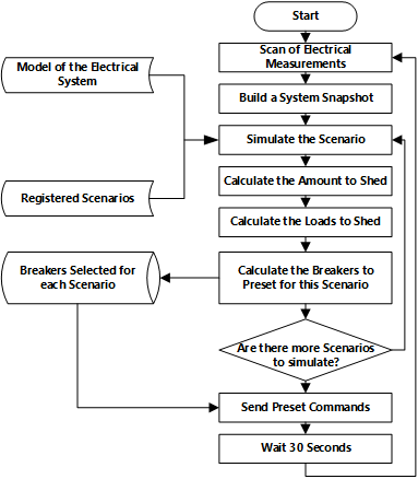 Load Shedding flowchart