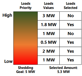 Calculation of loads that must be shed