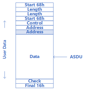 Structure of a message