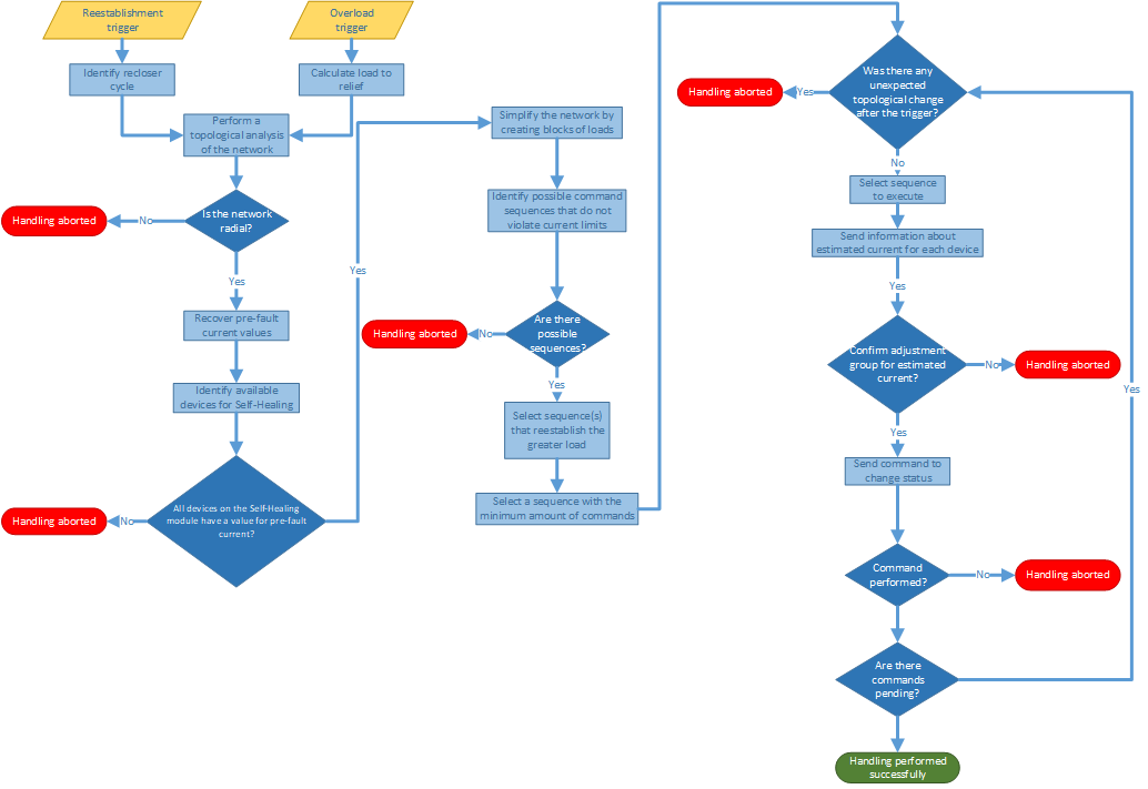 Self-Healing Module's flowchart