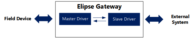 Elipse Gateway's structure