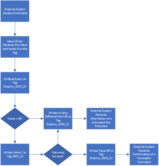 Command handling in DNP 3.0 Driver