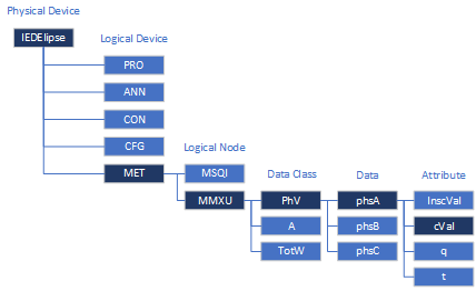 Data Structure