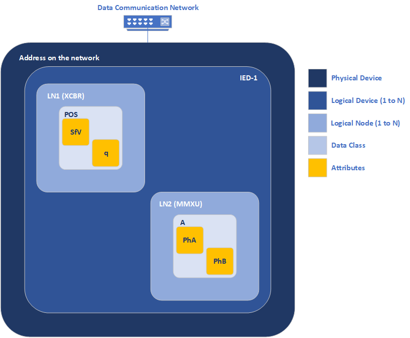 Elements from IEC 61850 Standard