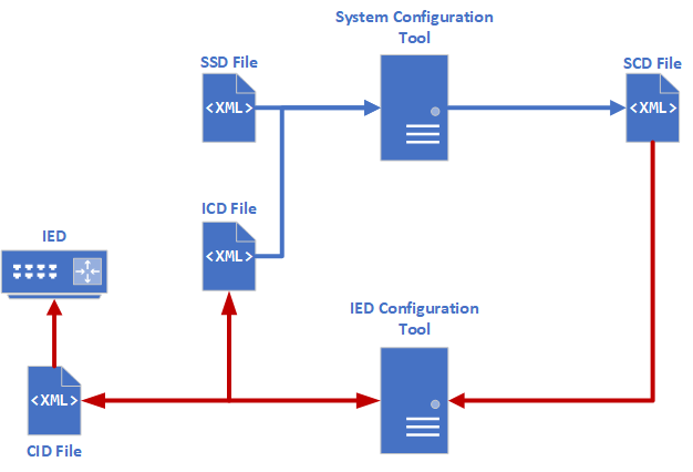 Relationship between SCL files