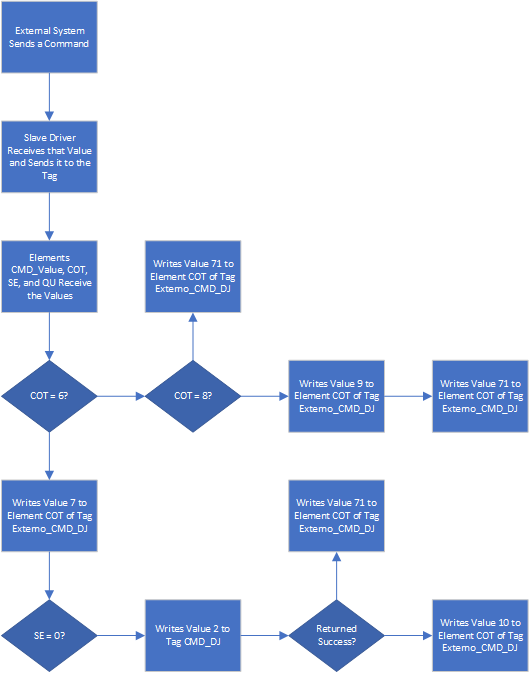 Command handling in IEC 870 Driver