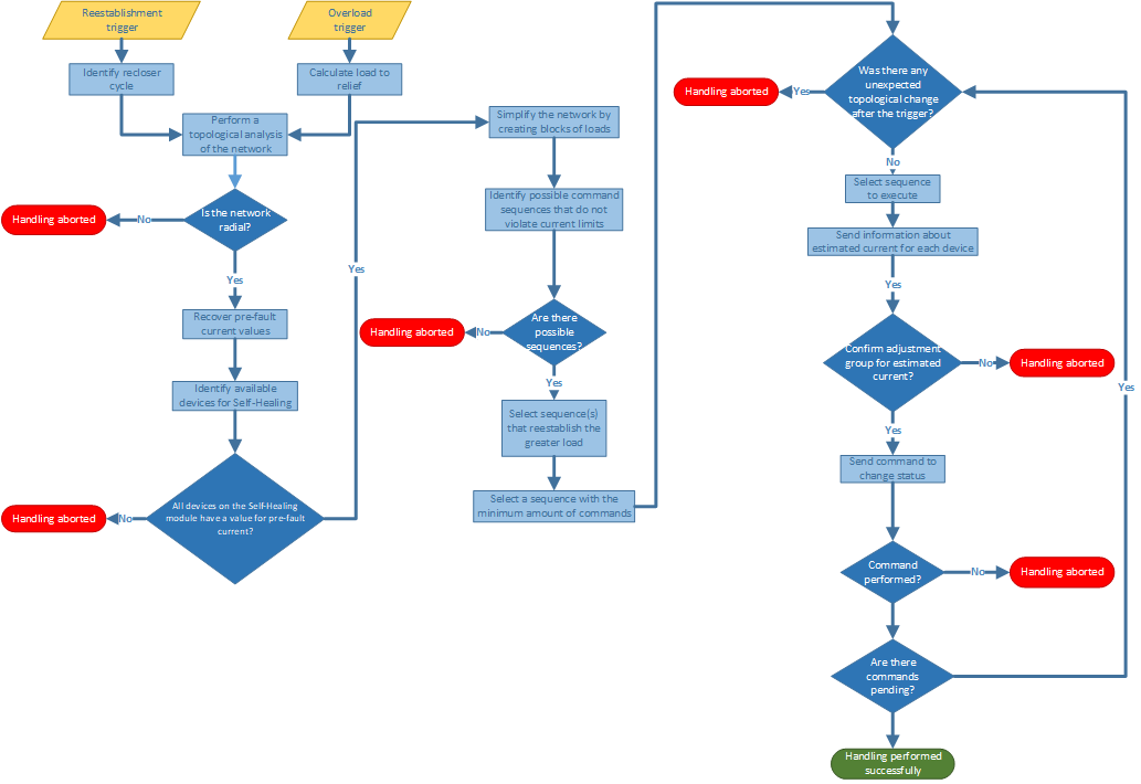 Self-Healing Module flowchart