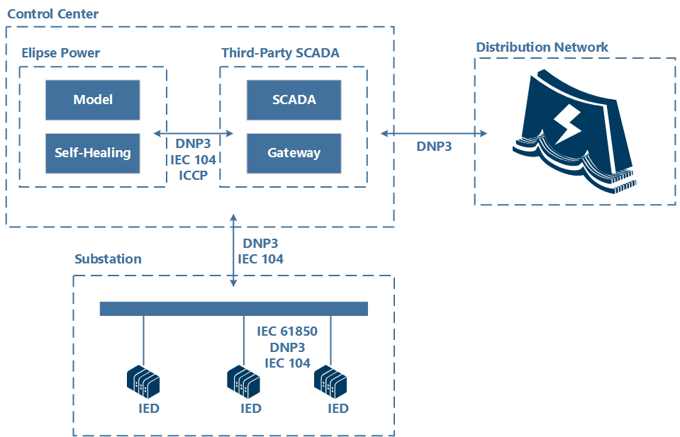 Third-party SCADA or Gateway and Self-Healing