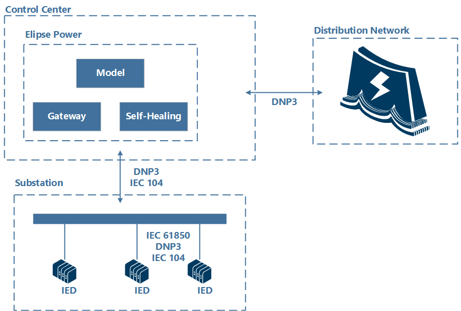 SCADA and Self-Healing on the same platform