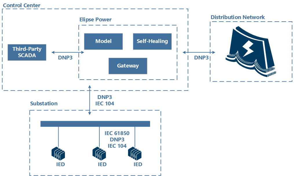 Third-party SCADA and Gateway or Self-Healing