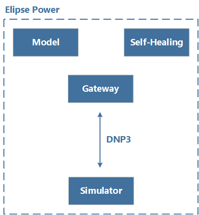 Result of a simulation