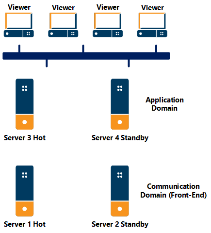 Connecting one Domain to a Domain in Hot-Standby