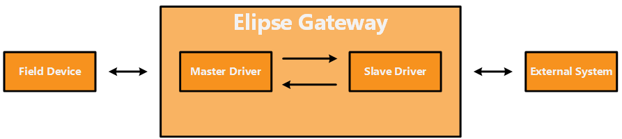 Elipse Gateway's structure Elipse Gateway's structure