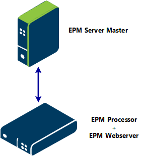 Communication architecture