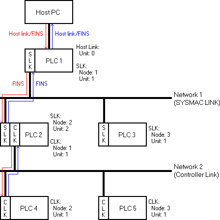 Diagrama de uma rede FINS