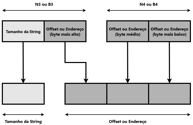 Parâmetros N3 ou B3 e N4 ou B4