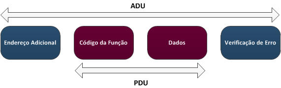 Limites suportados pelo protocolo Modbus