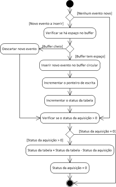 Fluxograma SOE