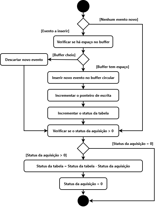 Fluxograma SOE