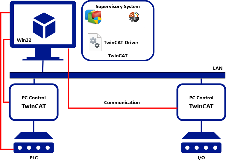 Exemplo de topologia TwinCAT / Aplicação Elipse E3 ou Elipse SCADA