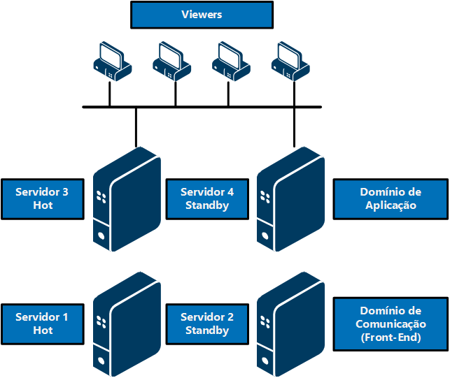 Conectar um Domínio a um Domínio em Hot-Standby Conectar um Domínio a um Domínio em Hot-Standby