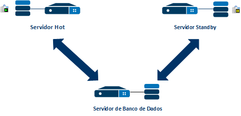 Hot-Standby com servidor na rede