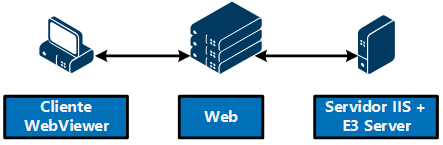 E3 Server e IIS no mesmo servidor E3 Server e IIS no mesmo servidor